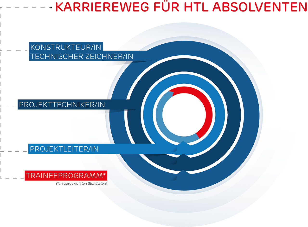 Elin HTL Infografik